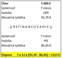 refinancovanie pripad 1