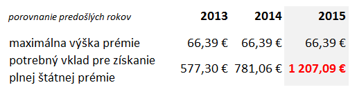 porovnanie štátnej prémie