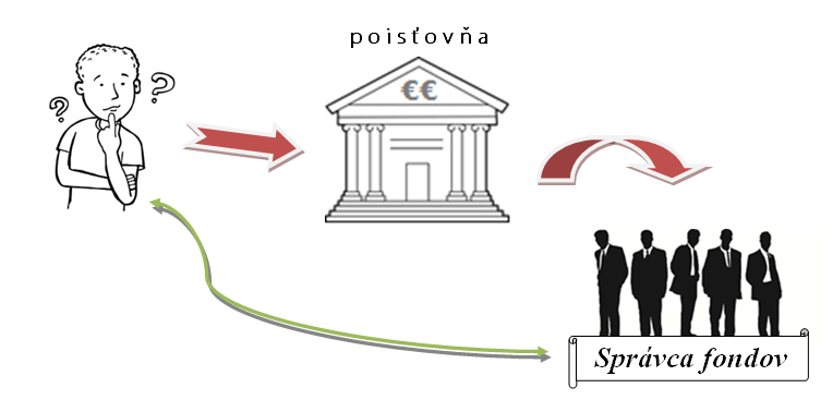 investícia cez poisťovňu