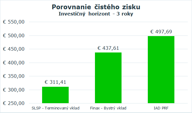 Termínovaný vklad 3 roky