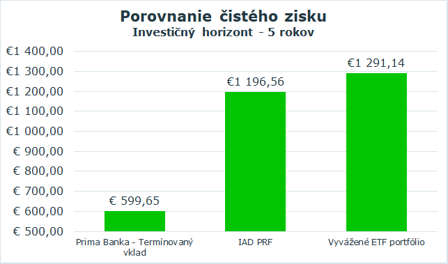 Termínovaný vklad 5 rokov